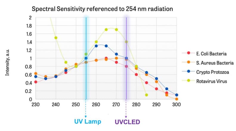 Leistungsdiagramm - Vishay Semiconductors VLMU35C UVC-LEDs